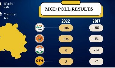 MCD में भी चला केजरीवाल का जादू, AAP ने 134 सीट जीतकर बहुमत हासिल किया